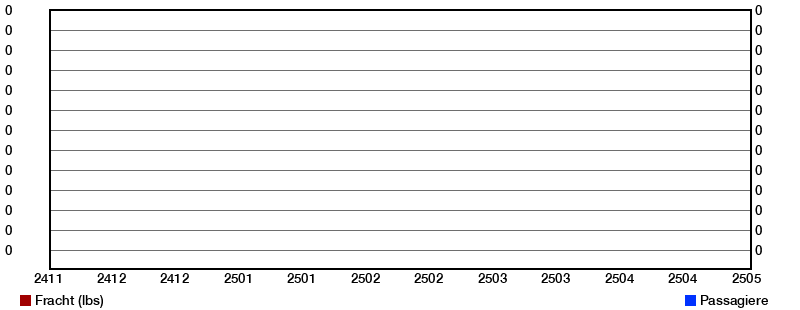 Grafik der Statistik