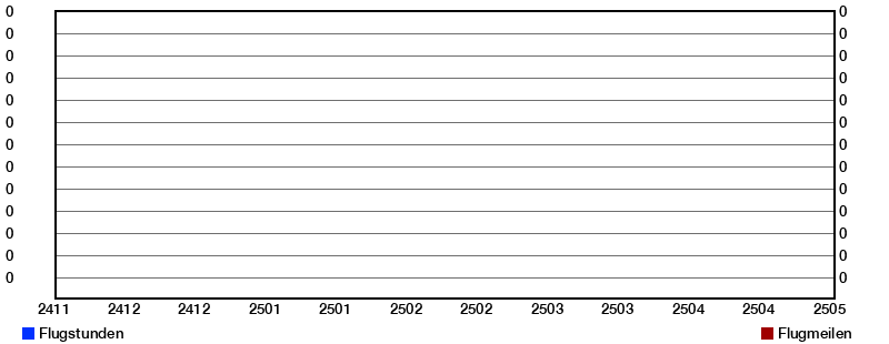 Grafik der Statistik