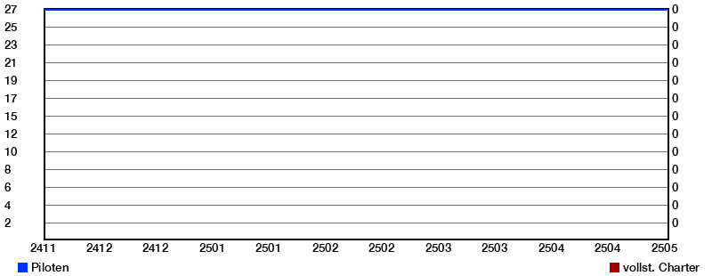 Grafik der Statistik